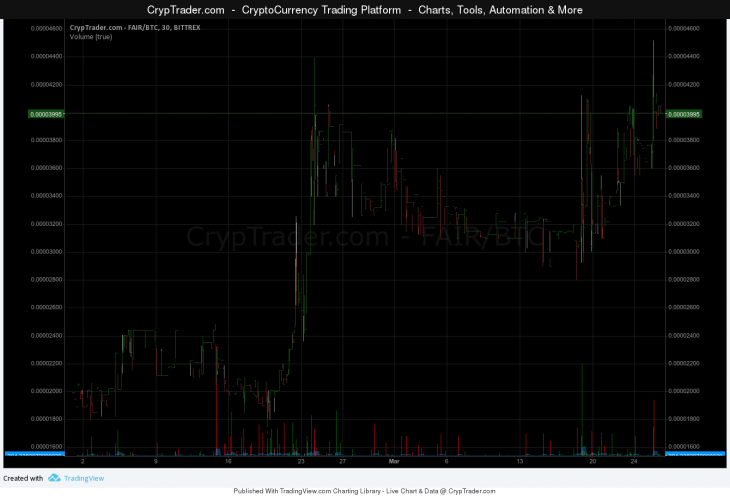 FairCoin Market demand in April2017